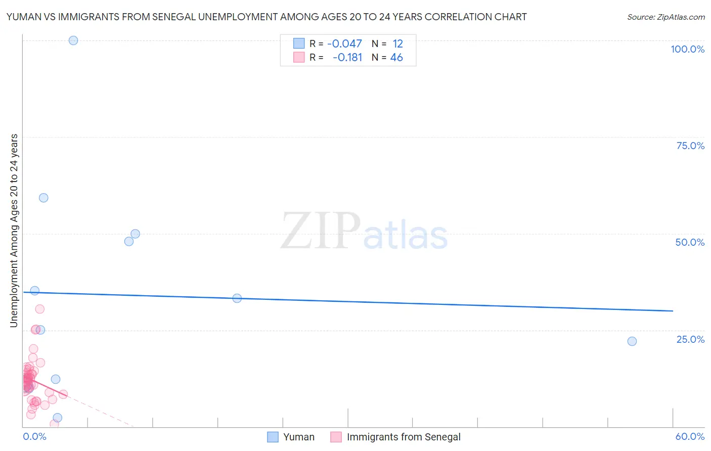 Yuman vs Immigrants from Senegal Unemployment Among Ages 20 to 24 years