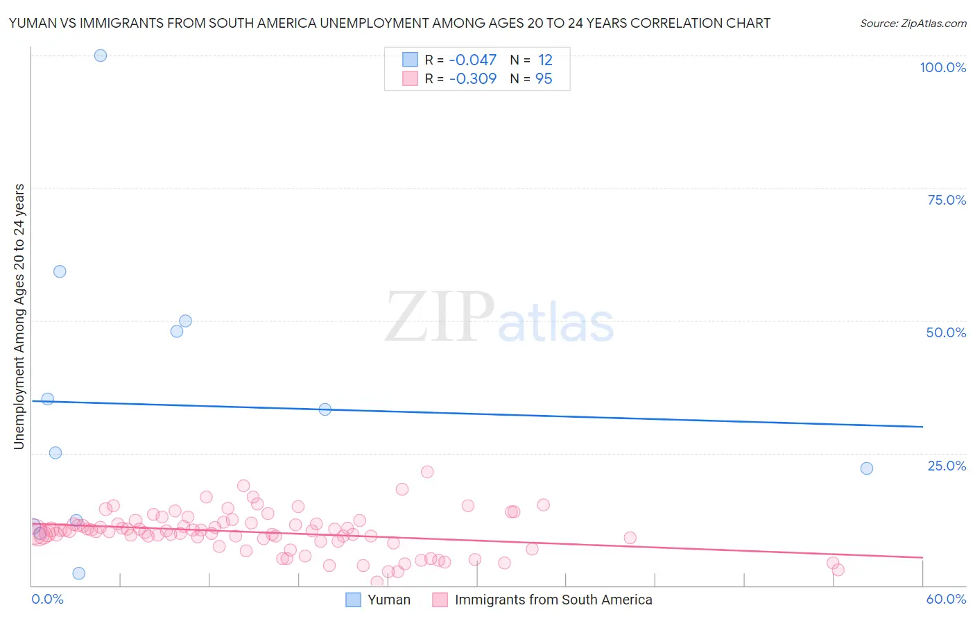 Yuman vs Immigrants from South America Unemployment Among Ages 20 to 24 years