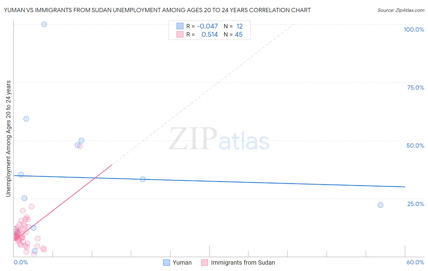 Yuman vs Immigrants from Sudan Unemployment Among Ages 20 to 24 years
