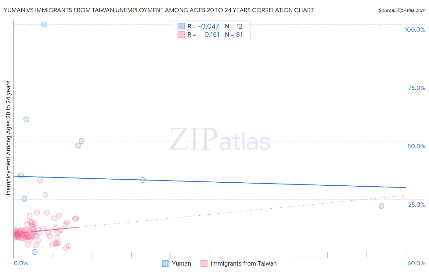 Yuman vs Immigrants from Taiwan Unemployment Among Ages 20 to 24 years