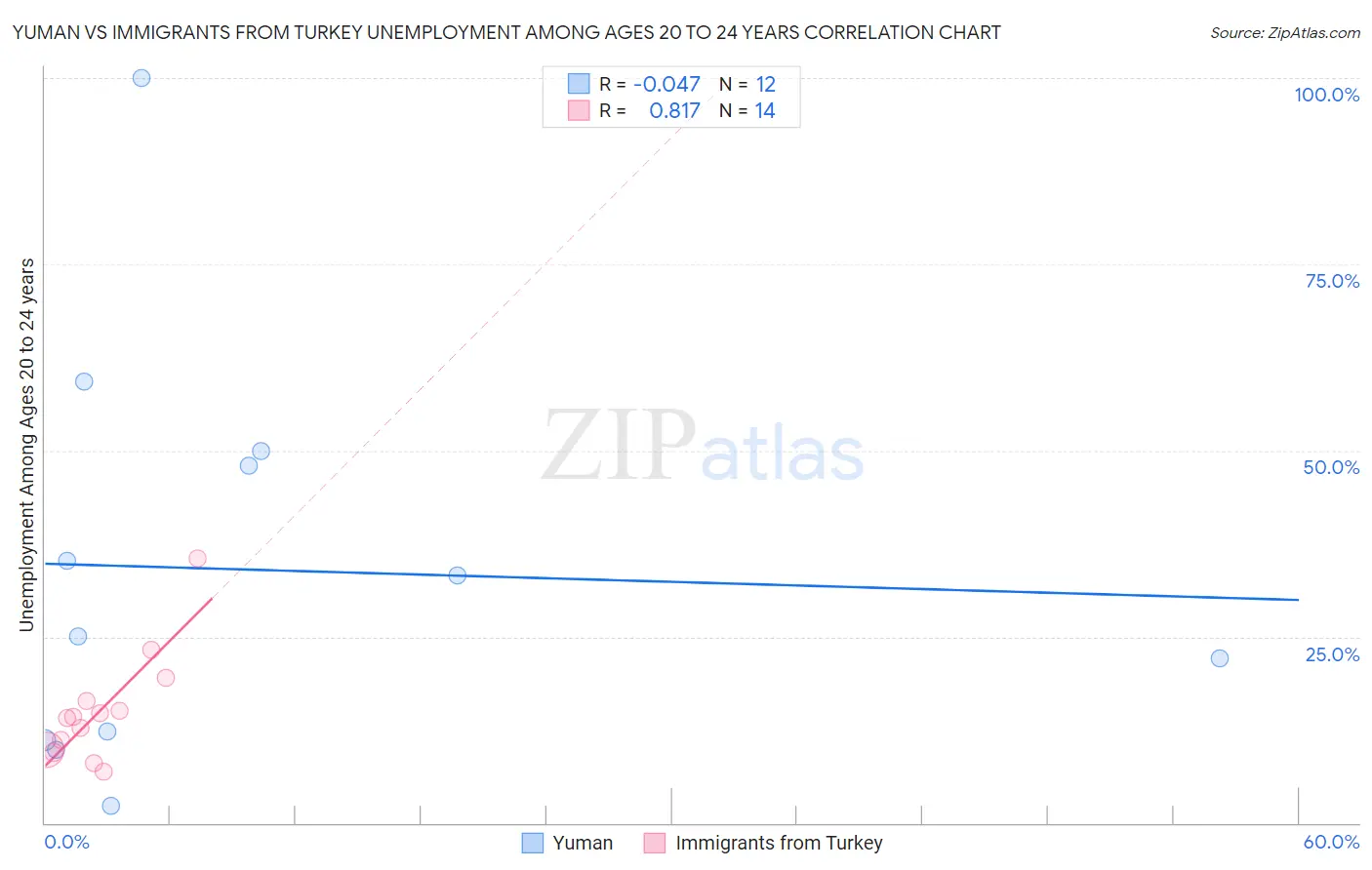 Yuman vs Immigrants from Turkey Unemployment Among Ages 20 to 24 years