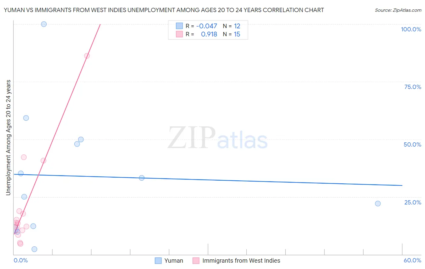 Yuman vs Immigrants from West Indies Unemployment Among Ages 20 to 24 years