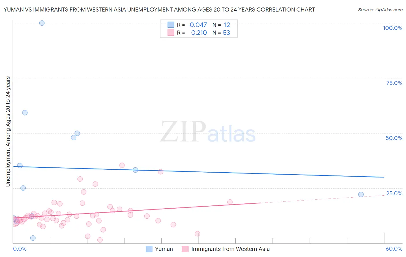 Yuman vs Immigrants from Western Asia Unemployment Among Ages 20 to 24 years