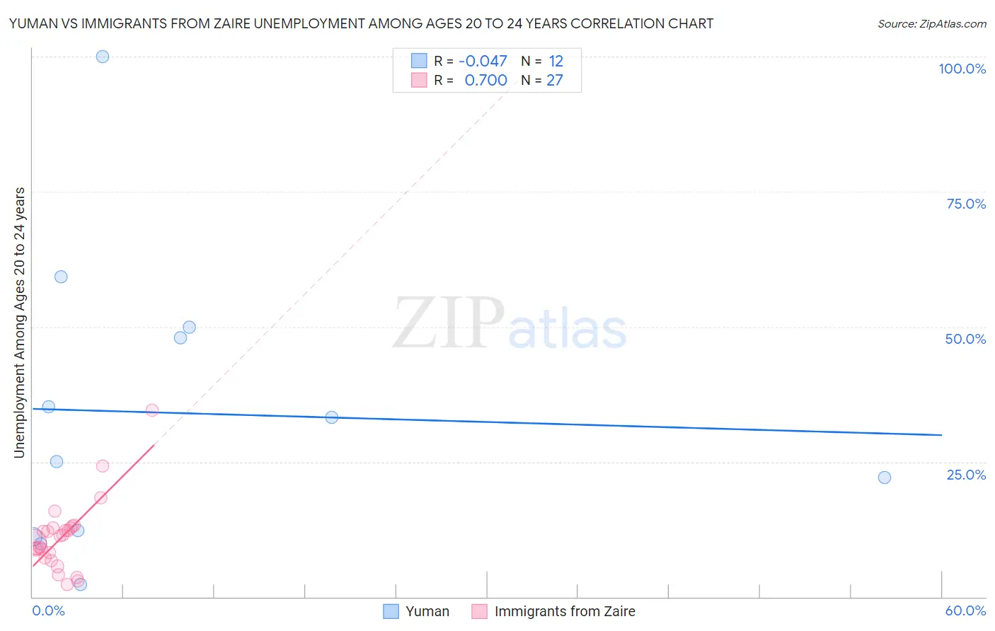 Yuman vs Immigrants from Zaire Unemployment Among Ages 20 to 24 years