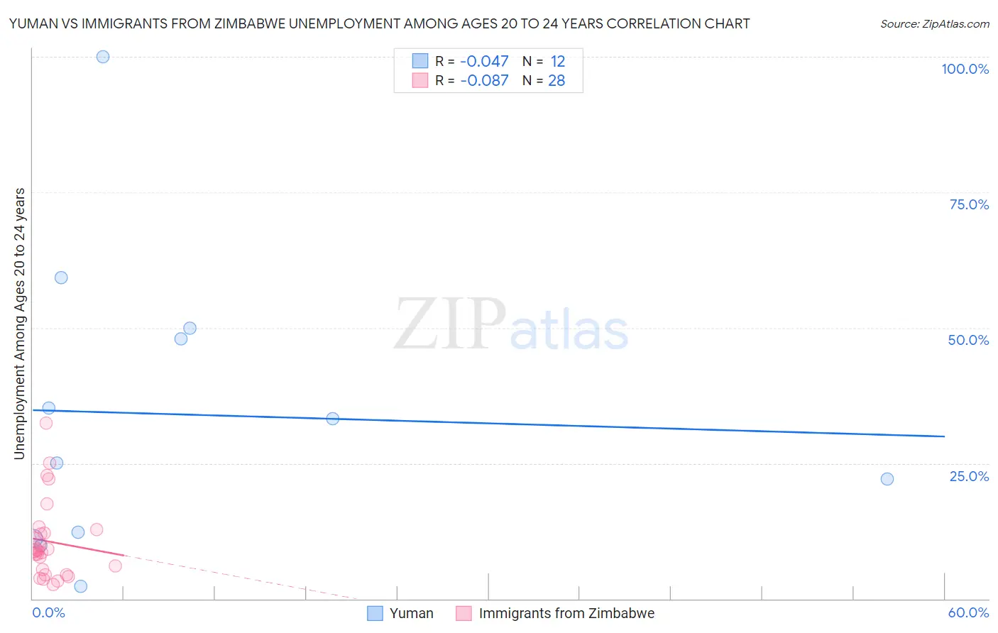 Yuman vs Immigrants from Zimbabwe Unemployment Among Ages 20 to 24 years