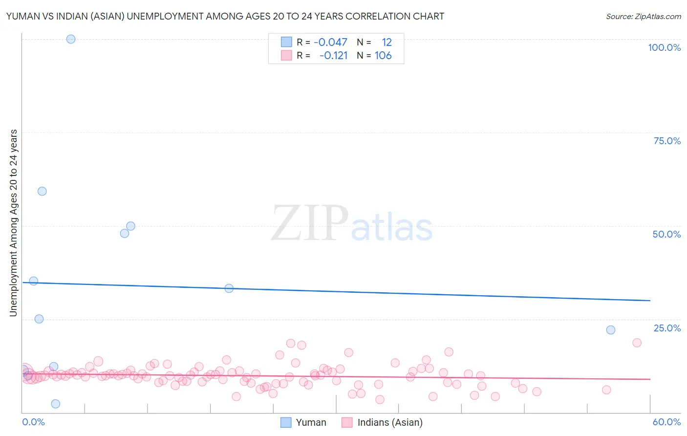Yuman vs Indian (Asian) Unemployment Among Ages 20 to 24 years