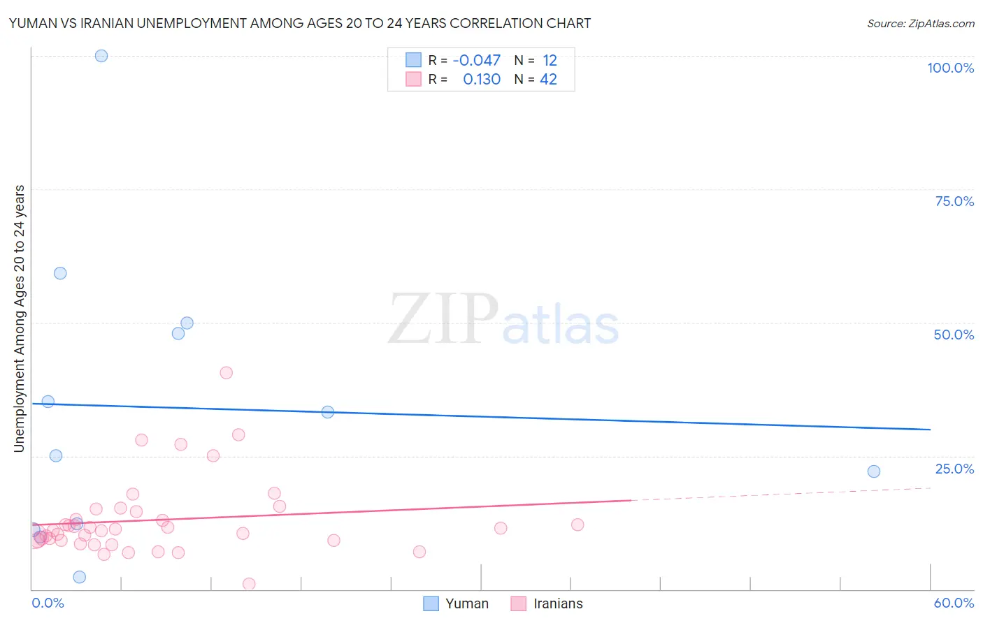 Yuman vs Iranian Unemployment Among Ages 20 to 24 years