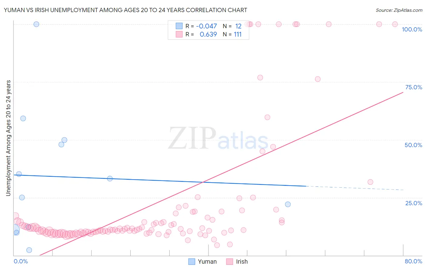 Yuman vs Irish Unemployment Among Ages 20 to 24 years