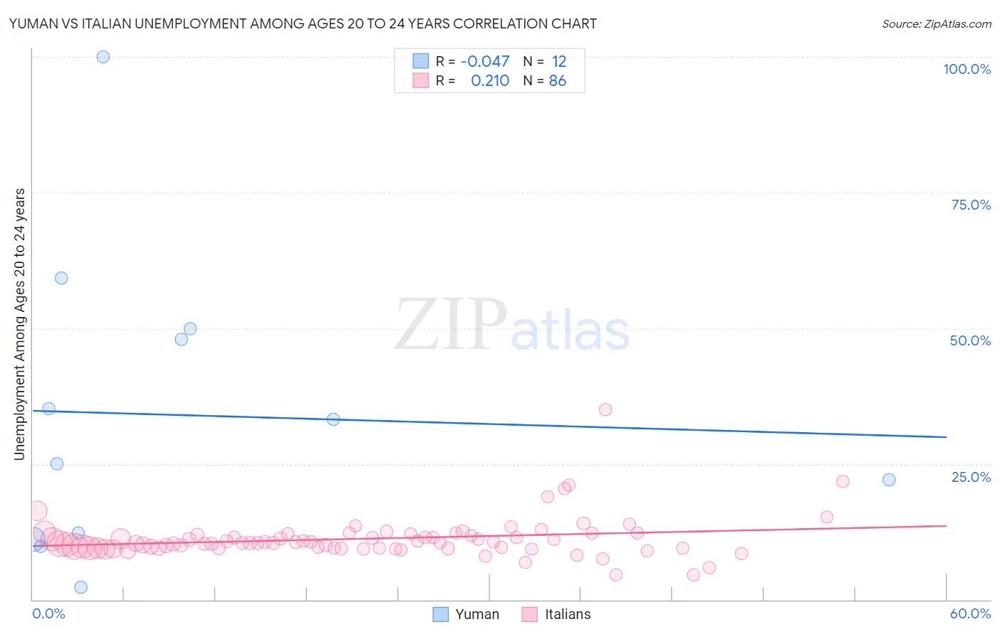 Yuman vs Italian Unemployment Among Ages 20 to 24 years