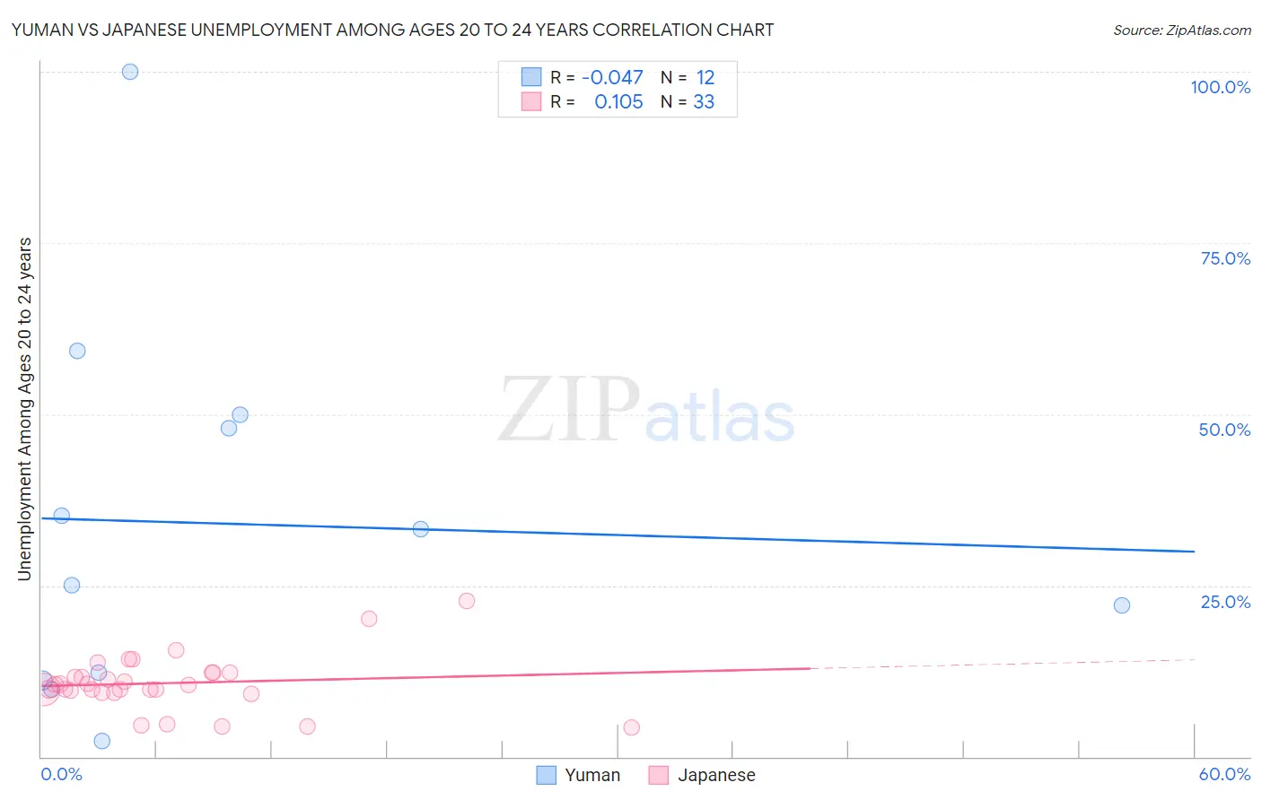 Yuman vs Japanese Unemployment Among Ages 20 to 24 years