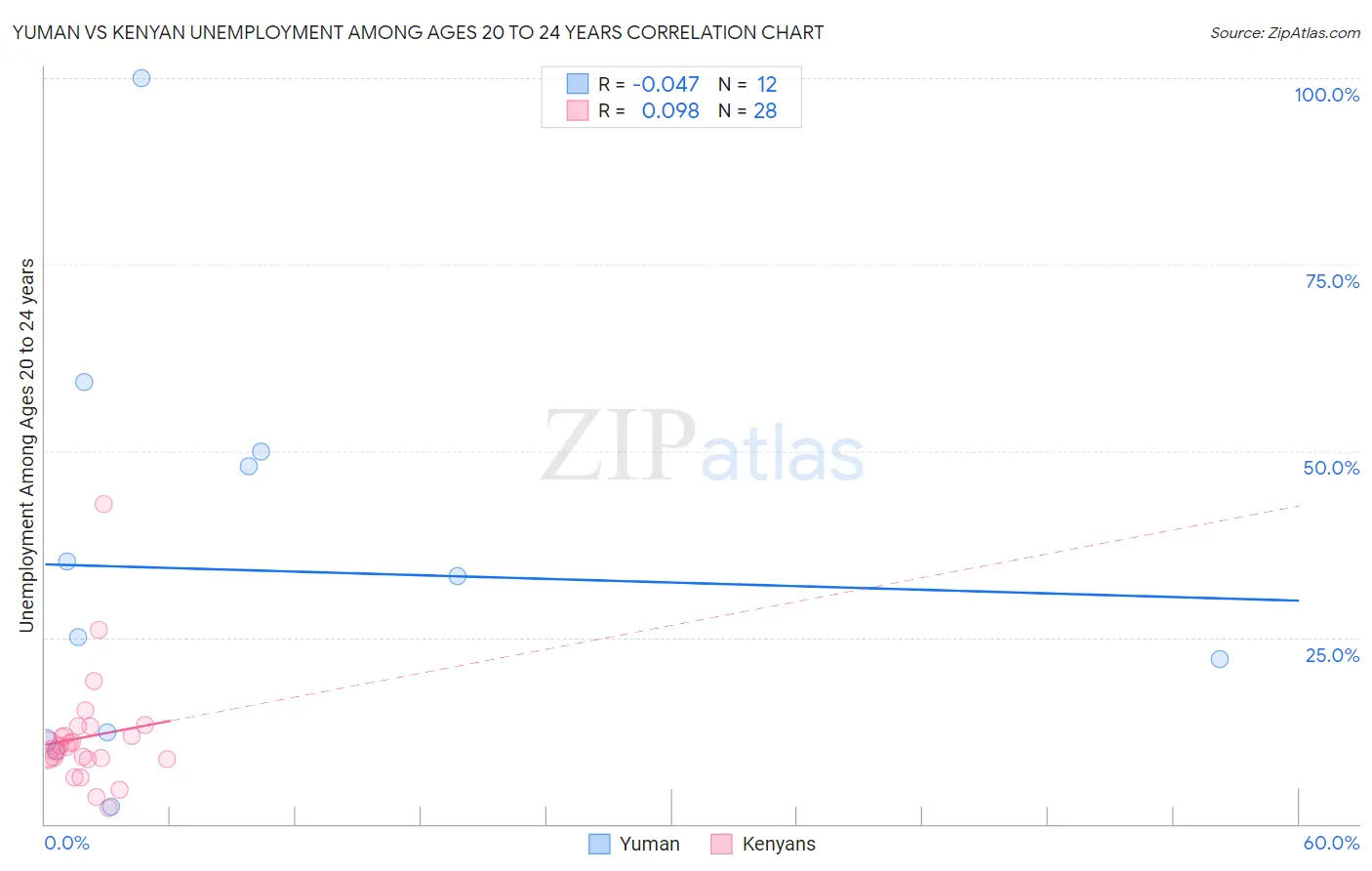 Yuman vs Kenyan Unemployment Among Ages 20 to 24 years