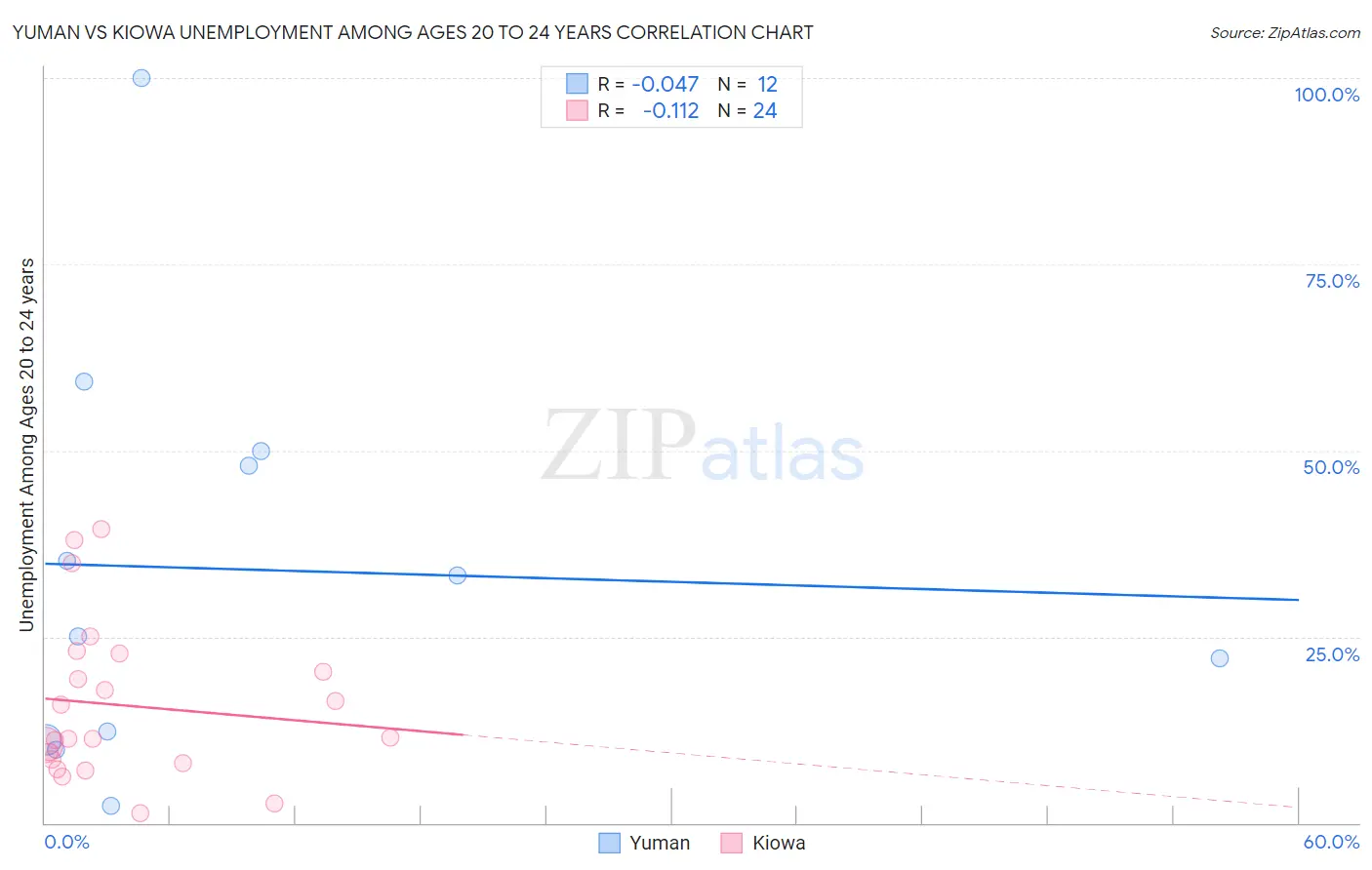 Yuman vs Kiowa Unemployment Among Ages 20 to 24 years