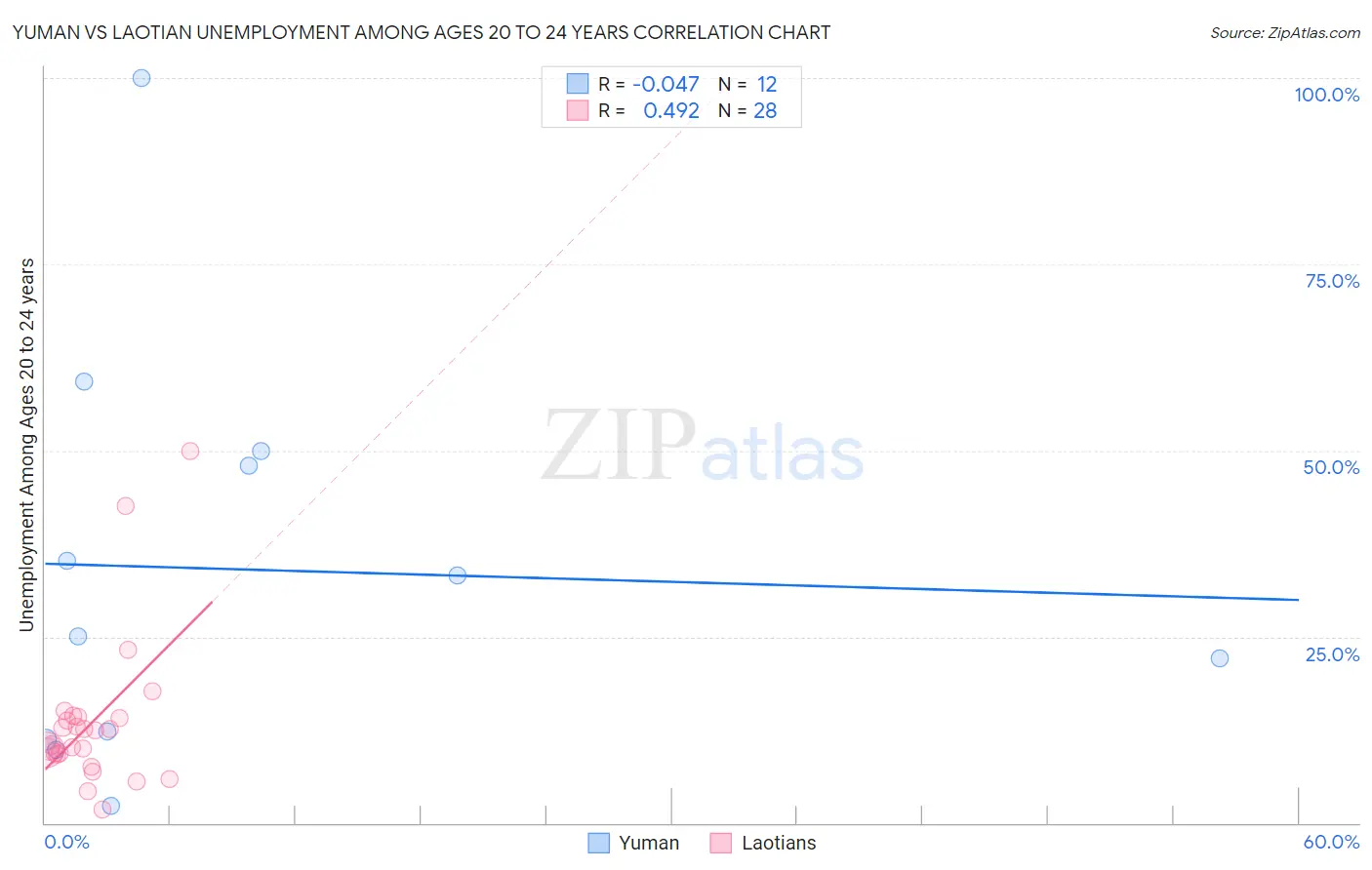 Yuman vs Laotian Unemployment Among Ages 20 to 24 years