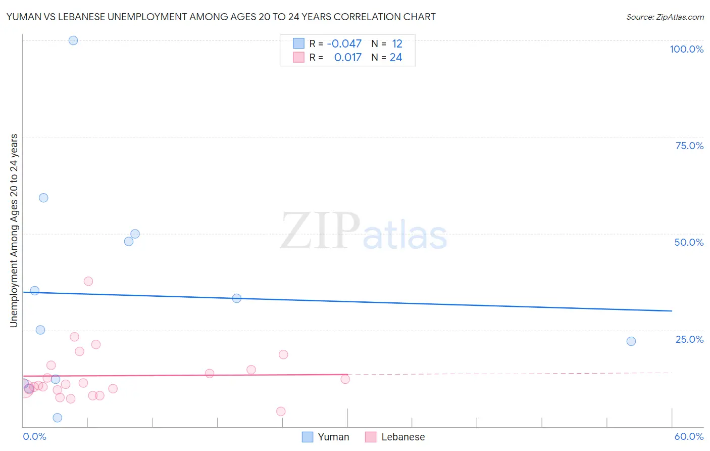 Yuman vs Lebanese Unemployment Among Ages 20 to 24 years