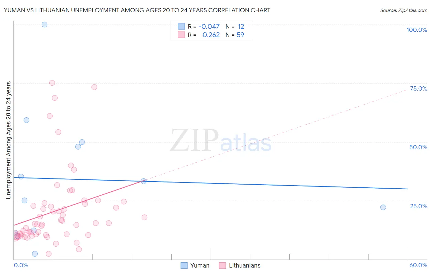 Yuman vs Lithuanian Unemployment Among Ages 20 to 24 years