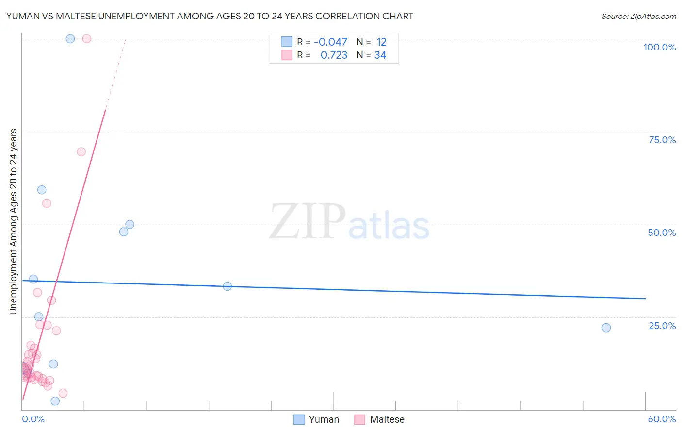 Yuman vs Maltese Unemployment Among Ages 20 to 24 years