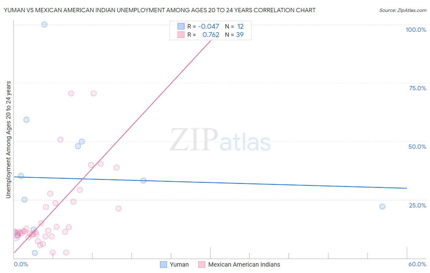 Yuman vs Mexican American Indian Unemployment Among Ages 20 to 24 years