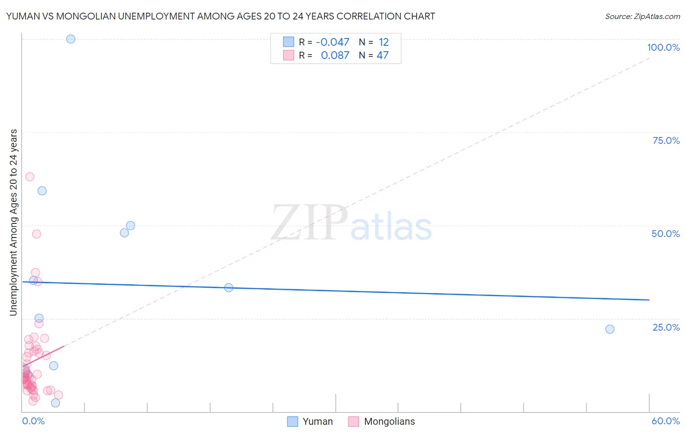 Yuman vs Mongolian Unemployment Among Ages 20 to 24 years