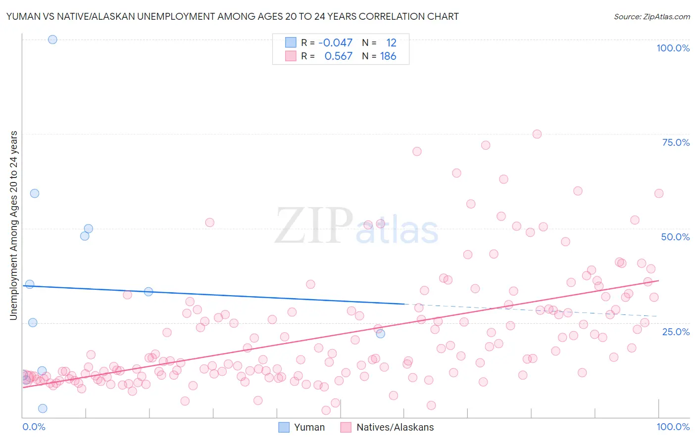 Yuman vs Native/Alaskan Unemployment Among Ages 20 to 24 years