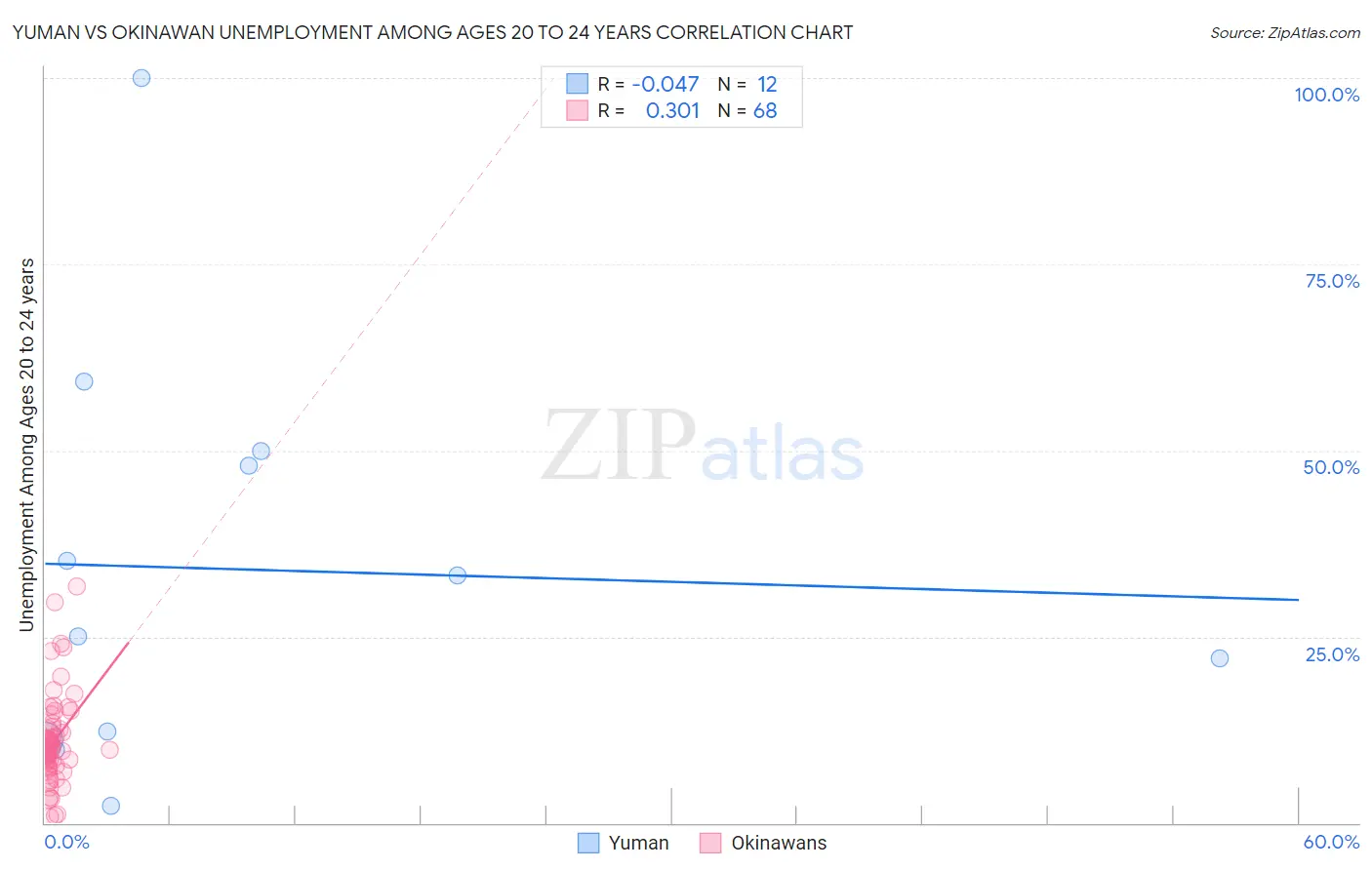 Yuman vs Okinawan Unemployment Among Ages 20 to 24 years