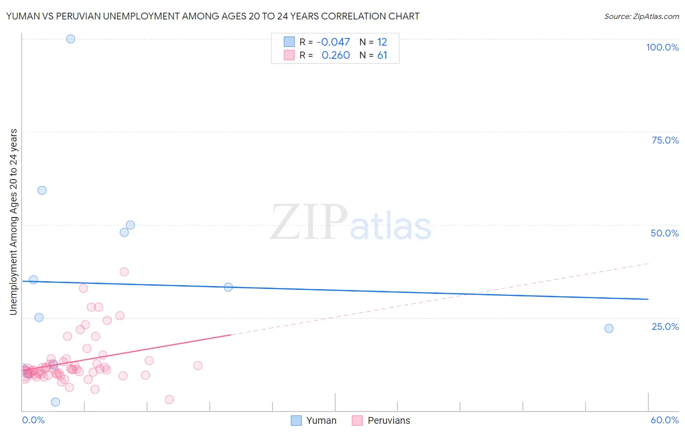 Yuman vs Peruvian Unemployment Among Ages 20 to 24 years