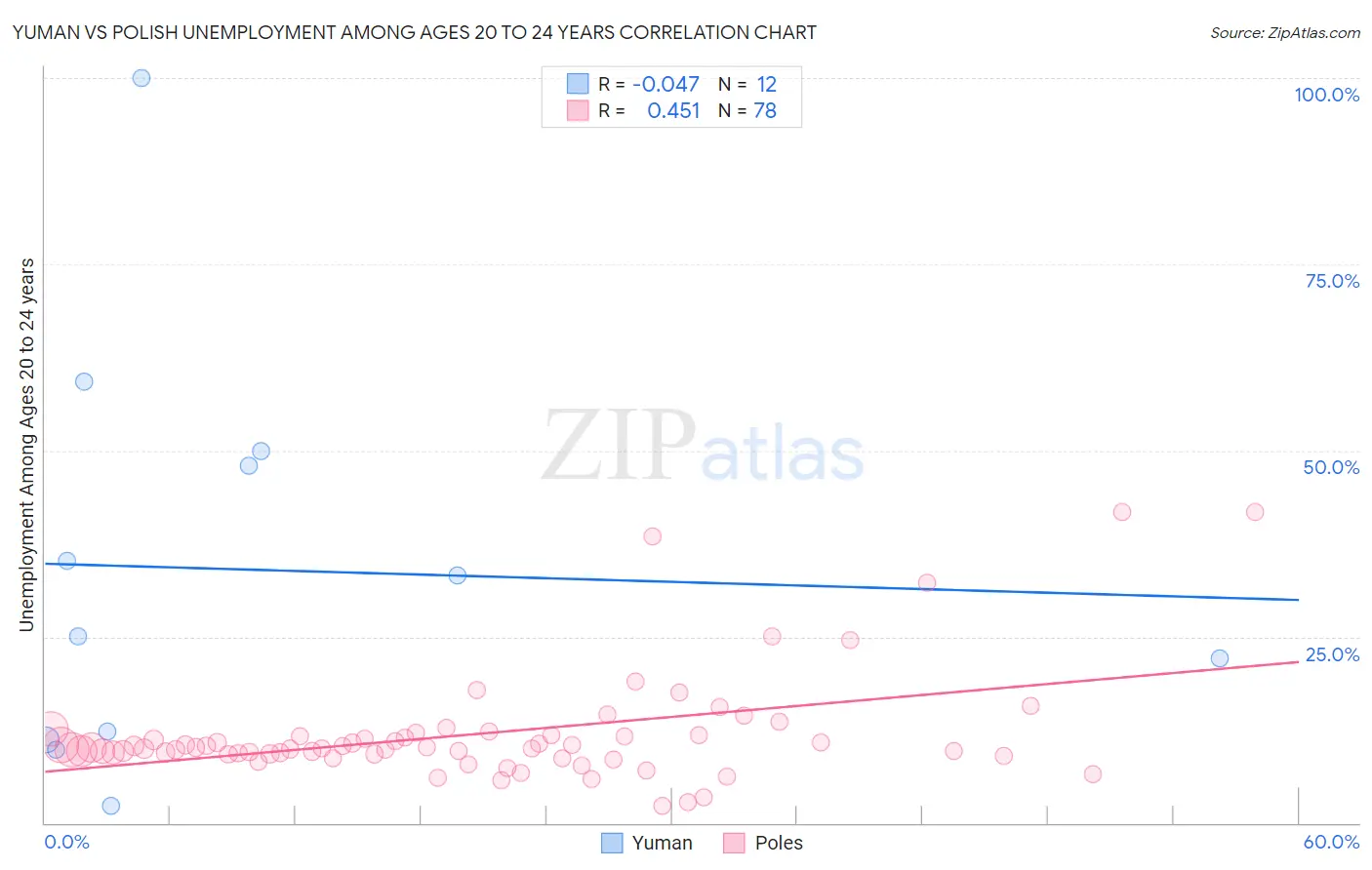 Yuman vs Polish Unemployment Among Ages 20 to 24 years