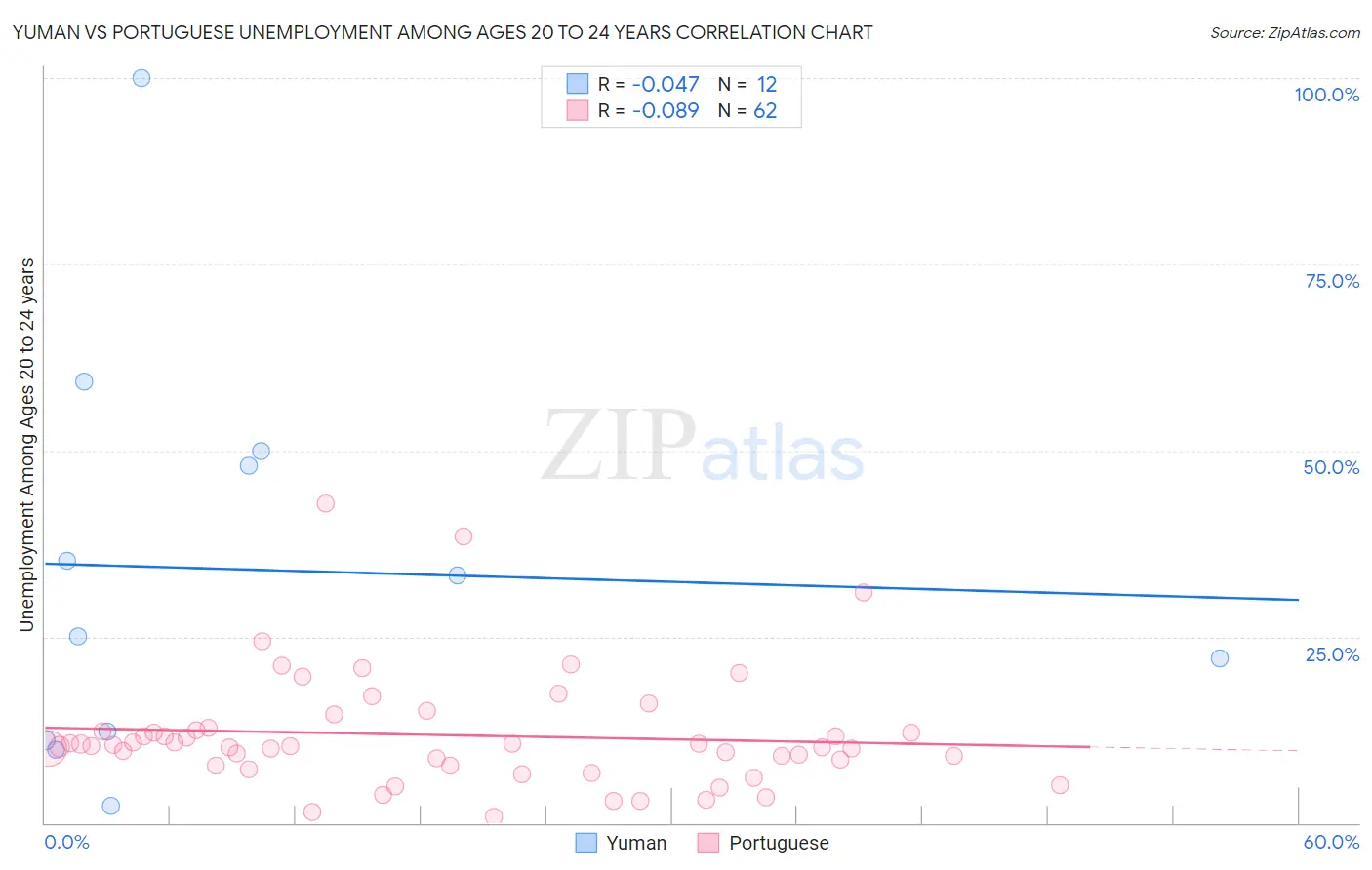 Yuman vs Portuguese Unemployment Among Ages 20 to 24 years