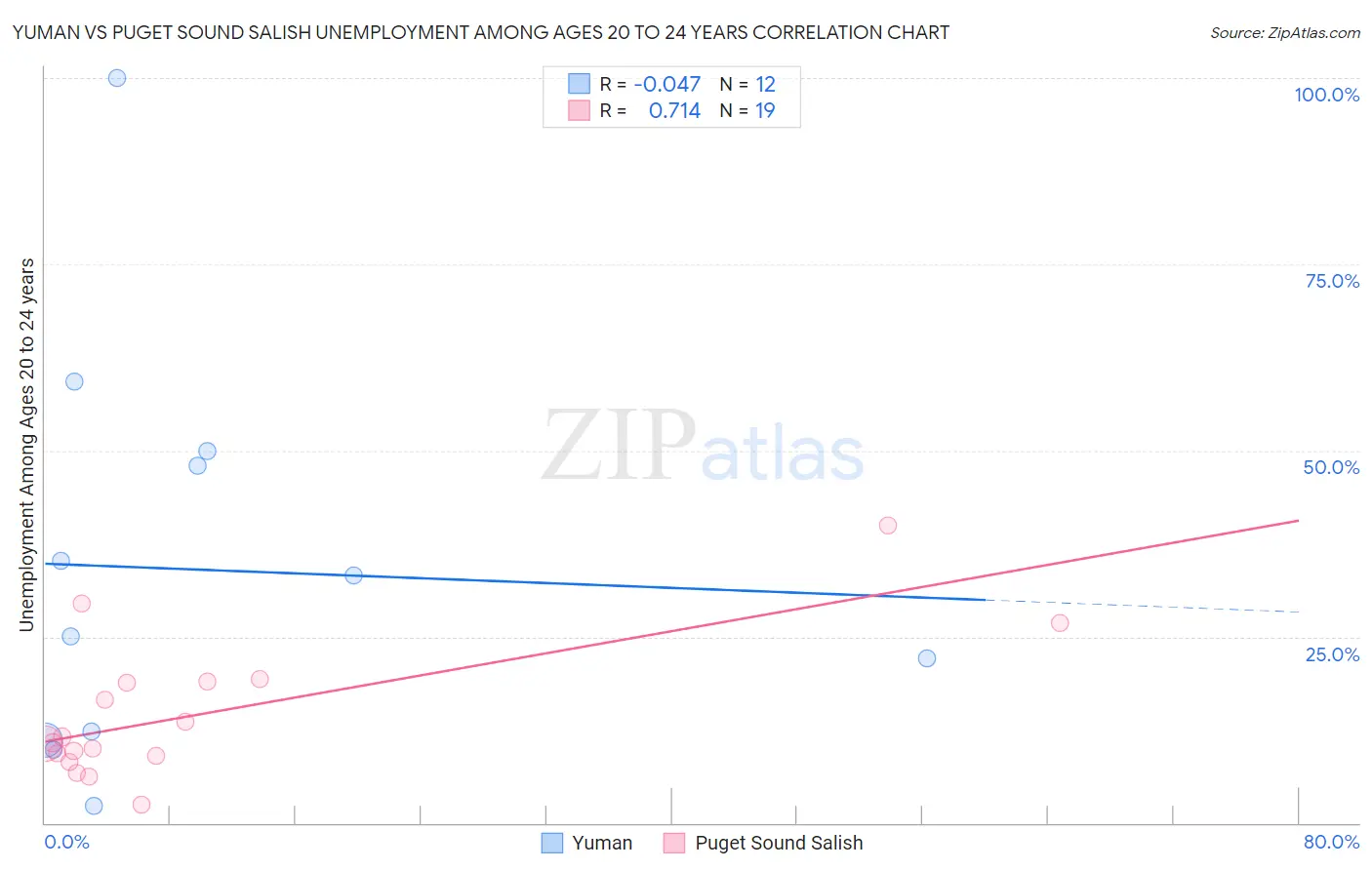Yuman vs Puget Sound Salish Unemployment Among Ages 20 to 24 years