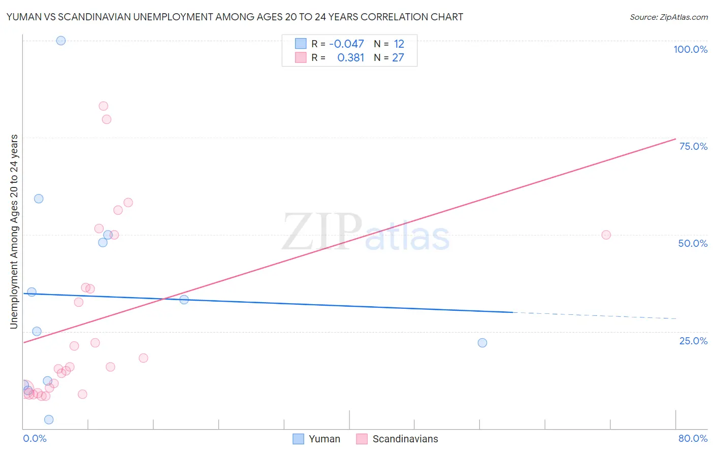 Yuman vs Scandinavian Unemployment Among Ages 20 to 24 years