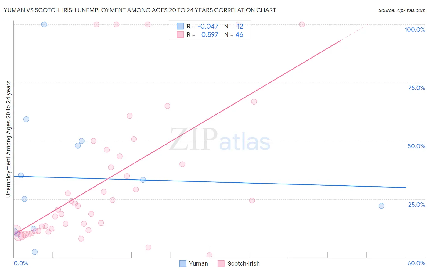 Yuman vs Scotch-Irish Unemployment Among Ages 20 to 24 years