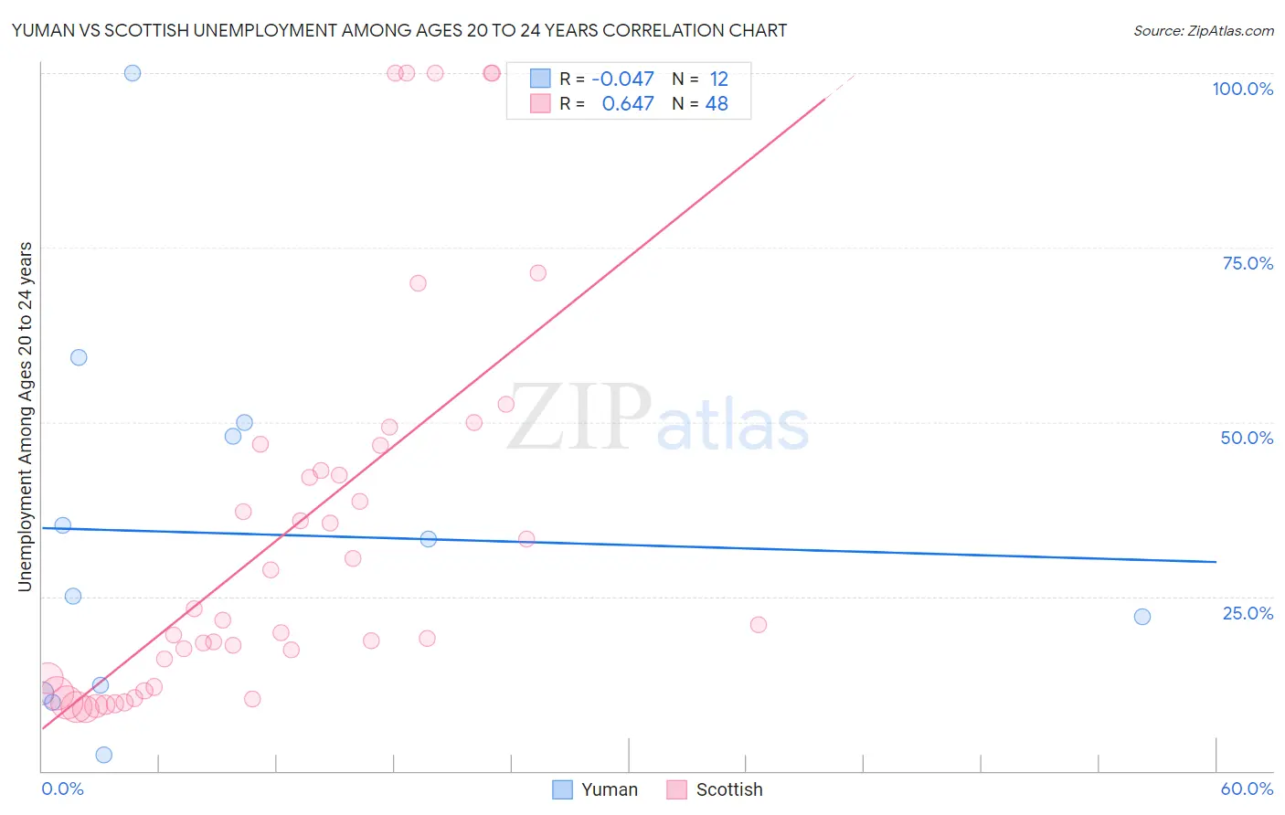 Yuman vs Scottish Unemployment Among Ages 20 to 24 years