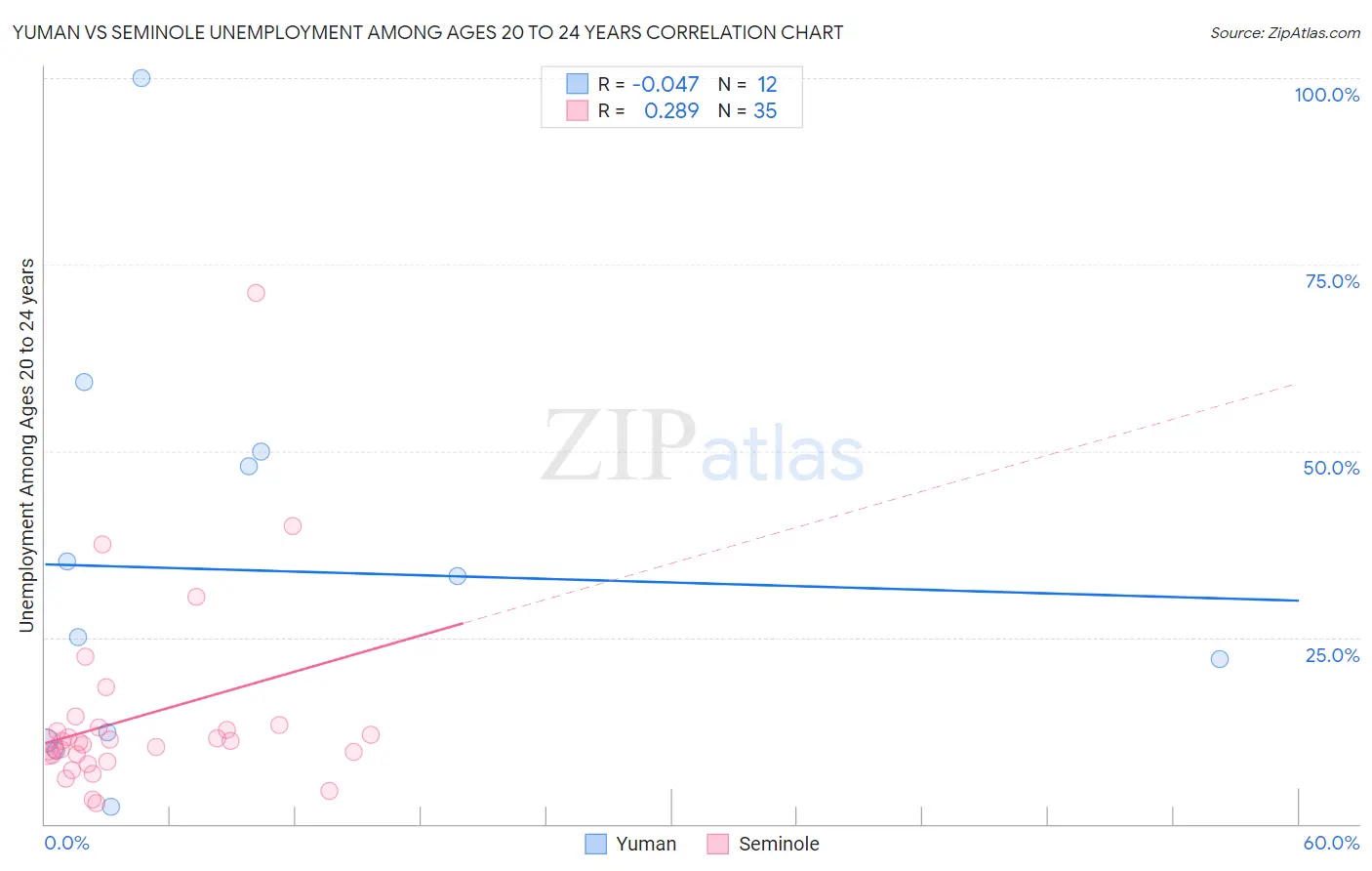 Yuman vs Seminole Unemployment Among Ages 20 to 24 years