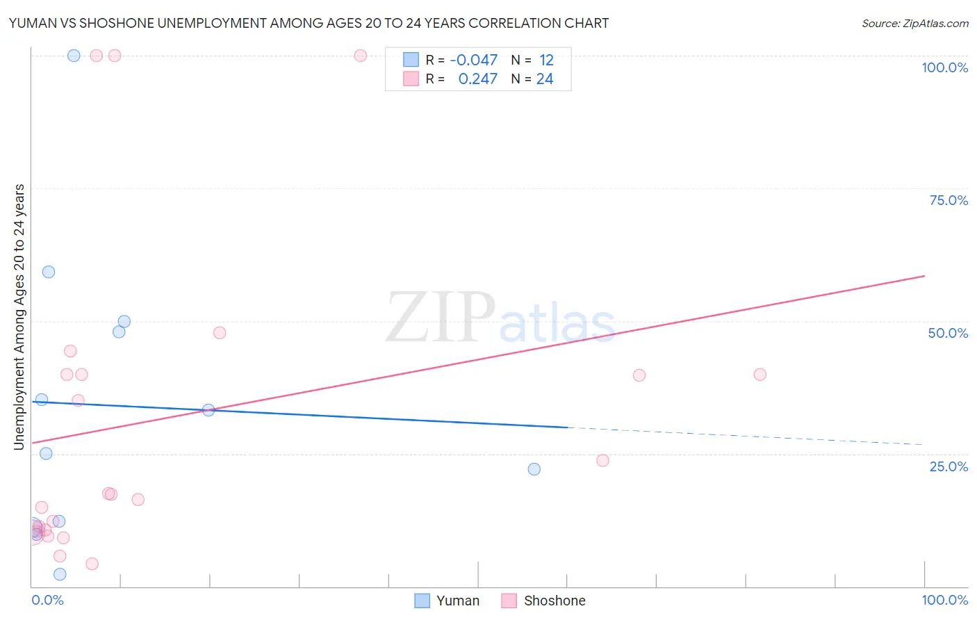 Yuman vs Shoshone Unemployment Among Ages 20 to 24 years