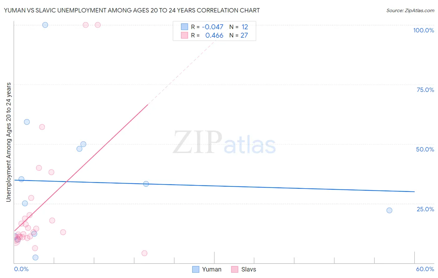 Yuman vs Slavic Unemployment Among Ages 20 to 24 years