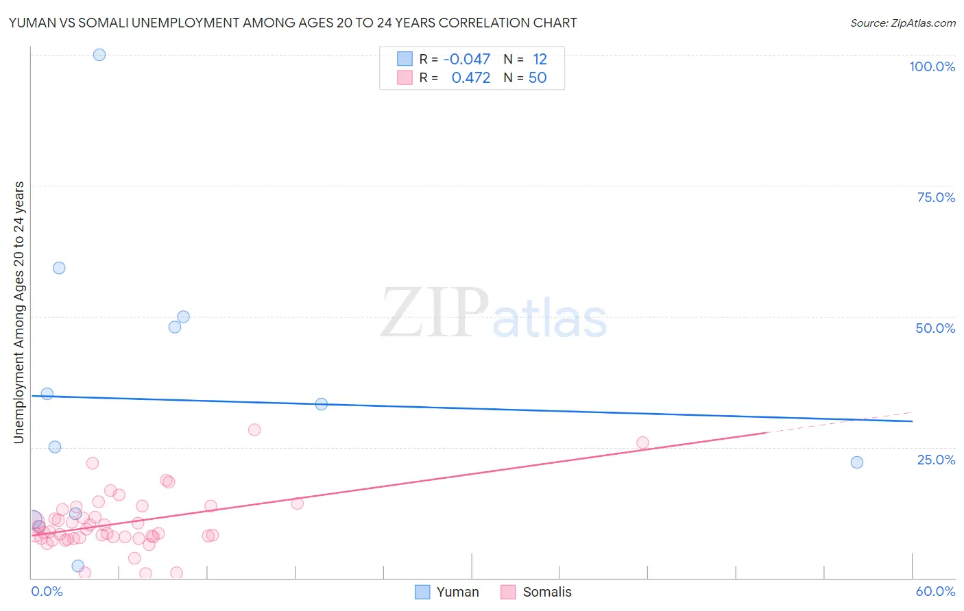 Yuman vs Somali Unemployment Among Ages 20 to 24 years