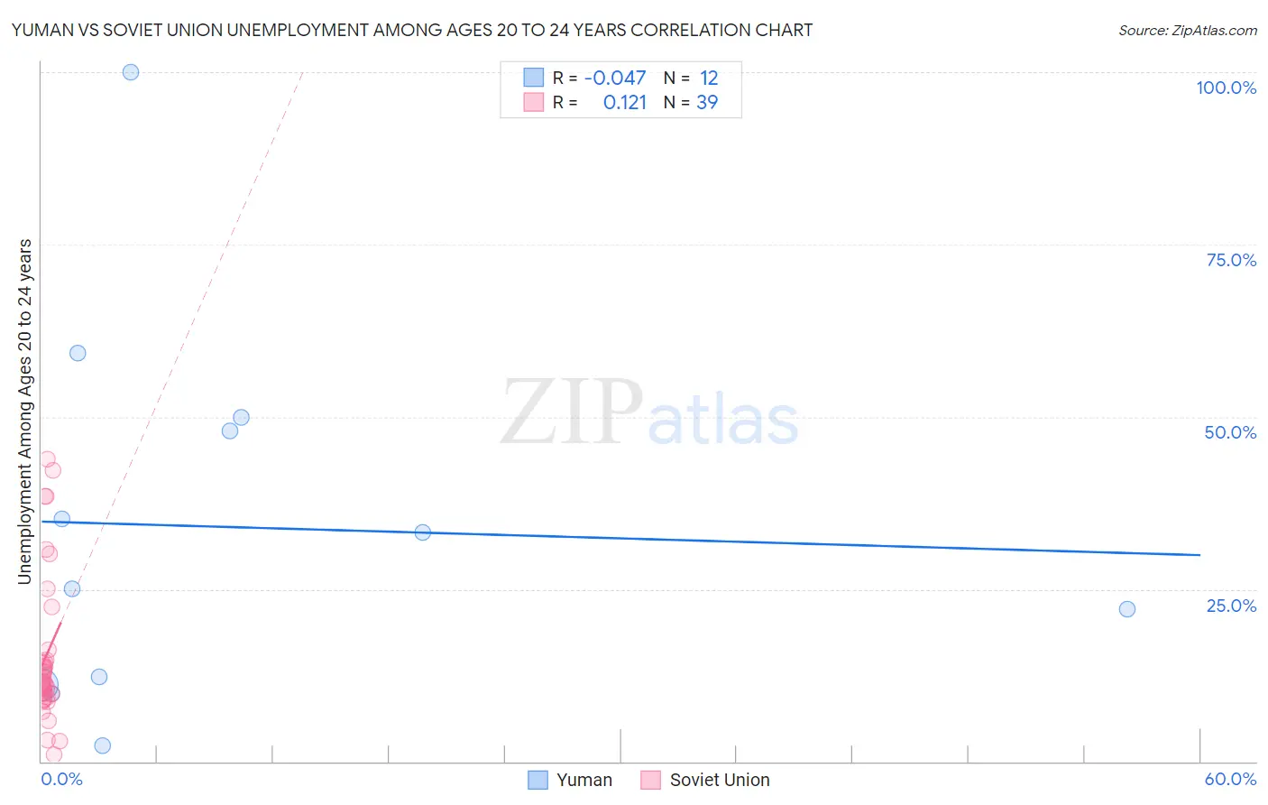 Yuman vs Soviet Union Unemployment Among Ages 20 to 24 years
