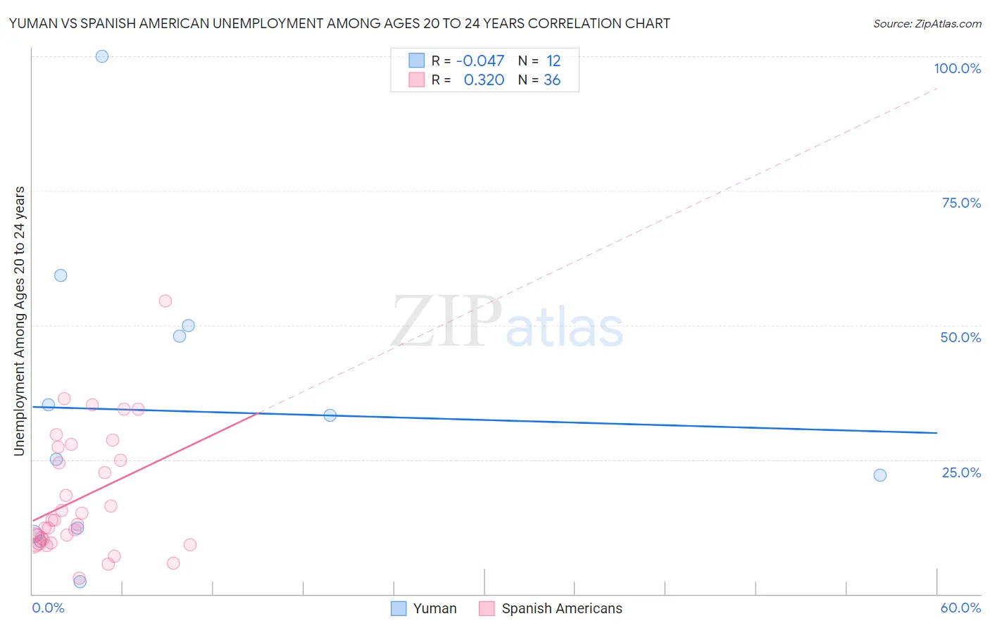 Yuman vs Spanish American Unemployment Among Ages 20 to 24 years