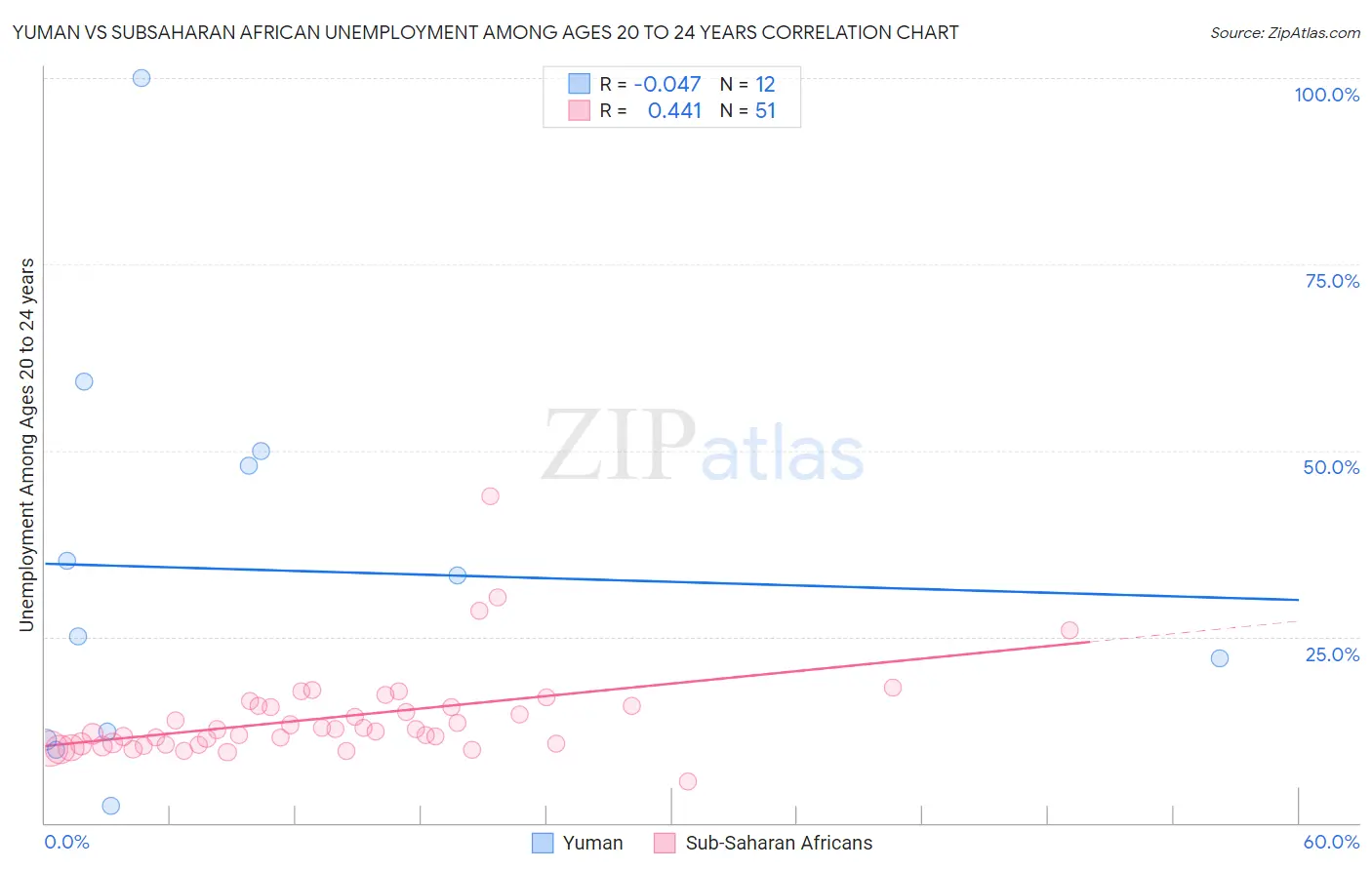 Yuman vs Subsaharan African Unemployment Among Ages 20 to 24 years