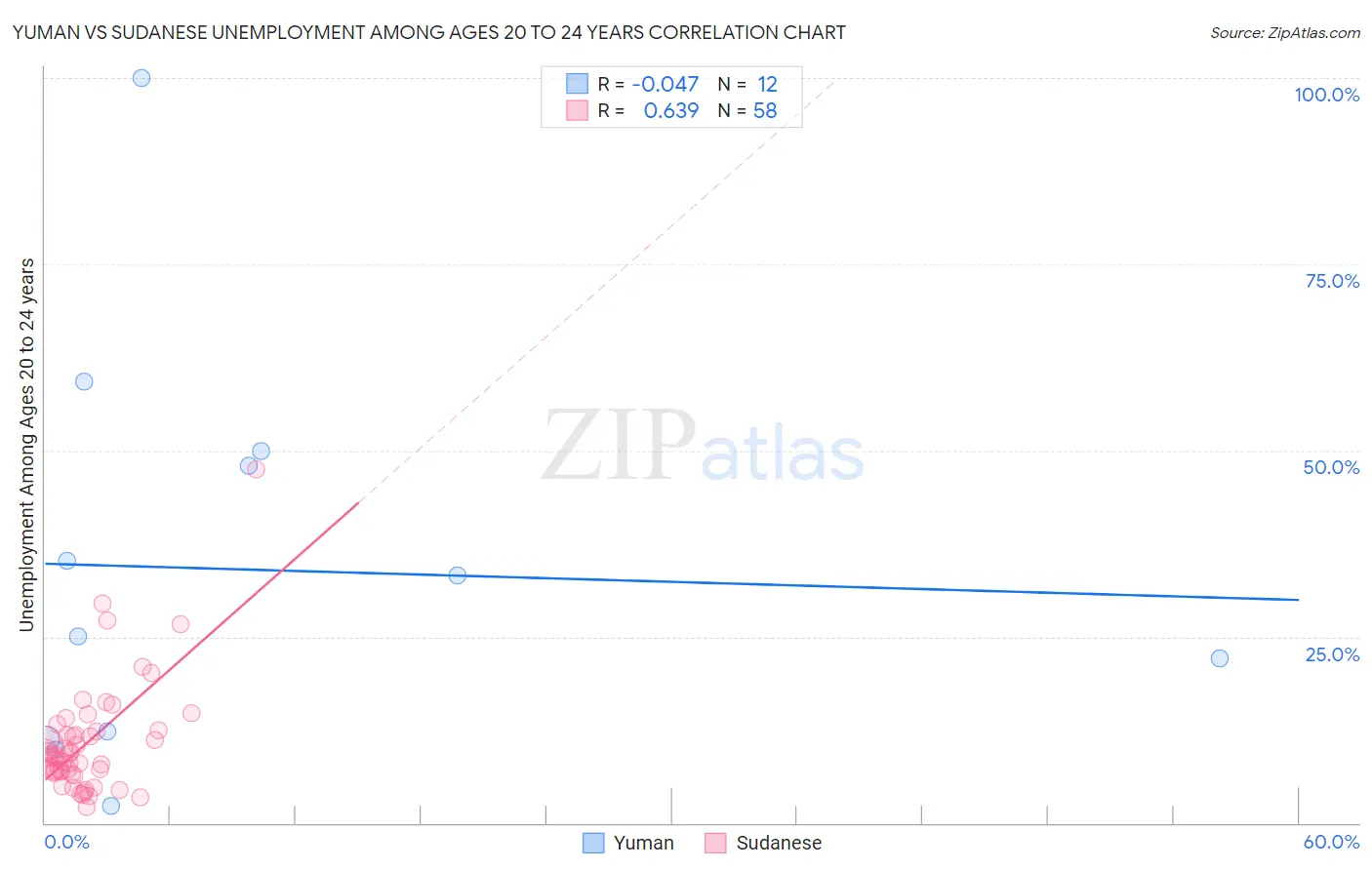 Yuman vs Sudanese Unemployment Among Ages 20 to 24 years