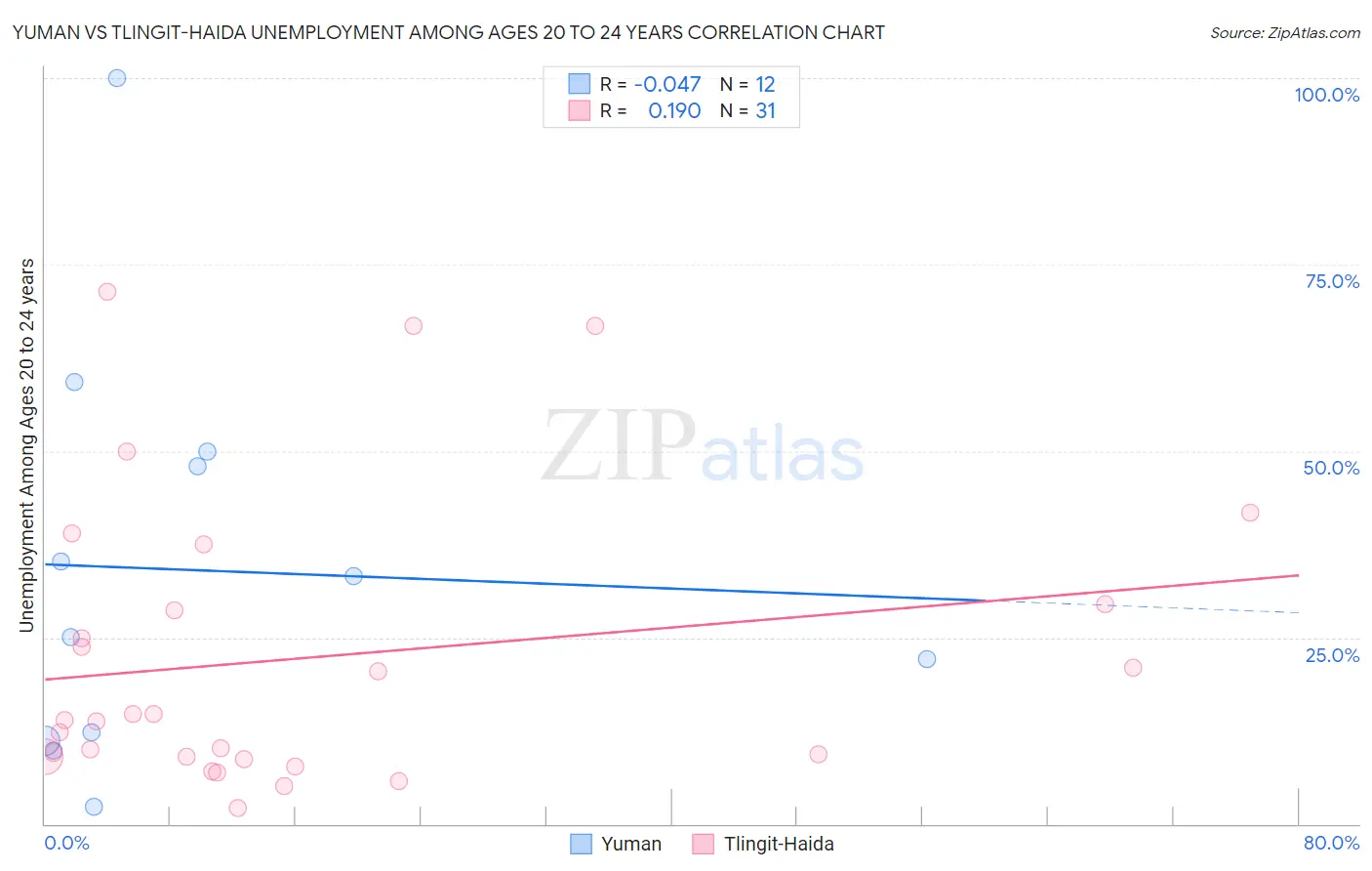 Yuman vs Tlingit-Haida Unemployment Among Ages 20 to 24 years