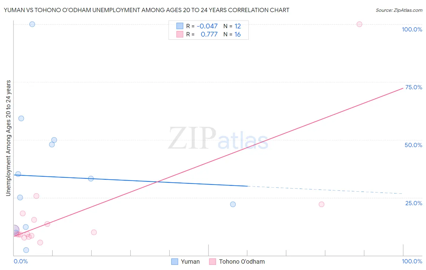 Yuman vs Tohono O'odham Unemployment Among Ages 20 to 24 years