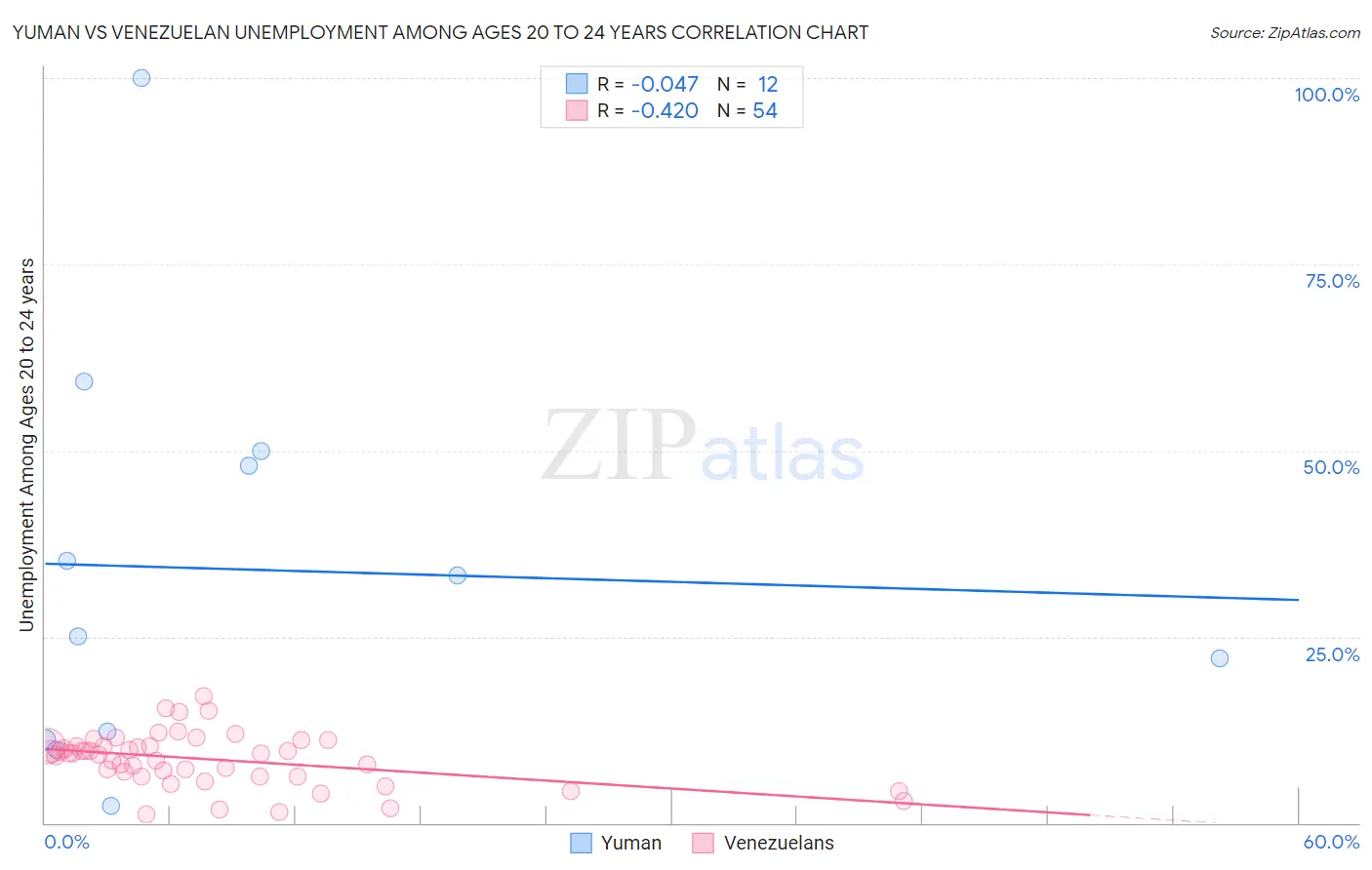 Yuman vs Venezuelan Unemployment Among Ages 20 to 24 years