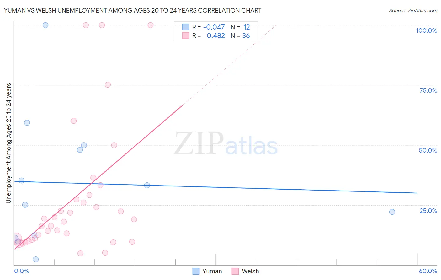 Yuman vs Welsh Unemployment Among Ages 20 to 24 years