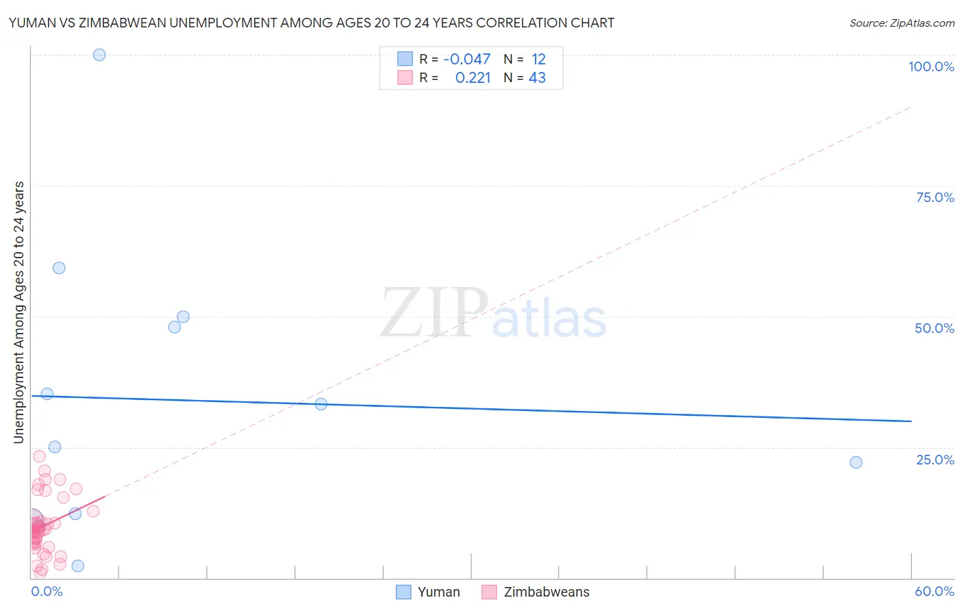 Yuman vs Zimbabwean Unemployment Among Ages 20 to 24 years