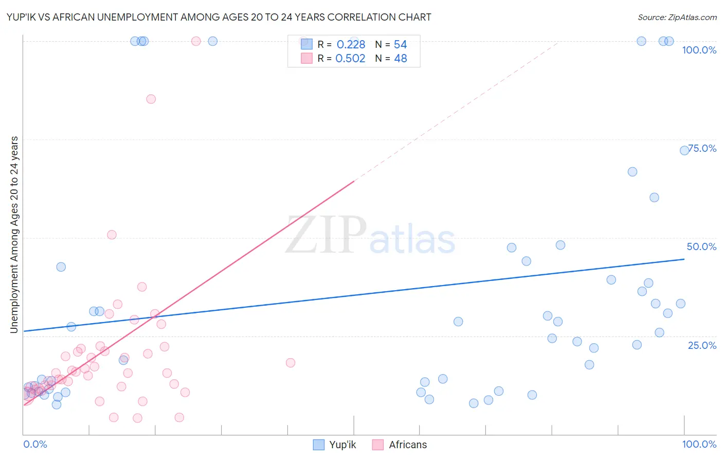 Yup'ik vs African Unemployment Among Ages 20 to 24 years