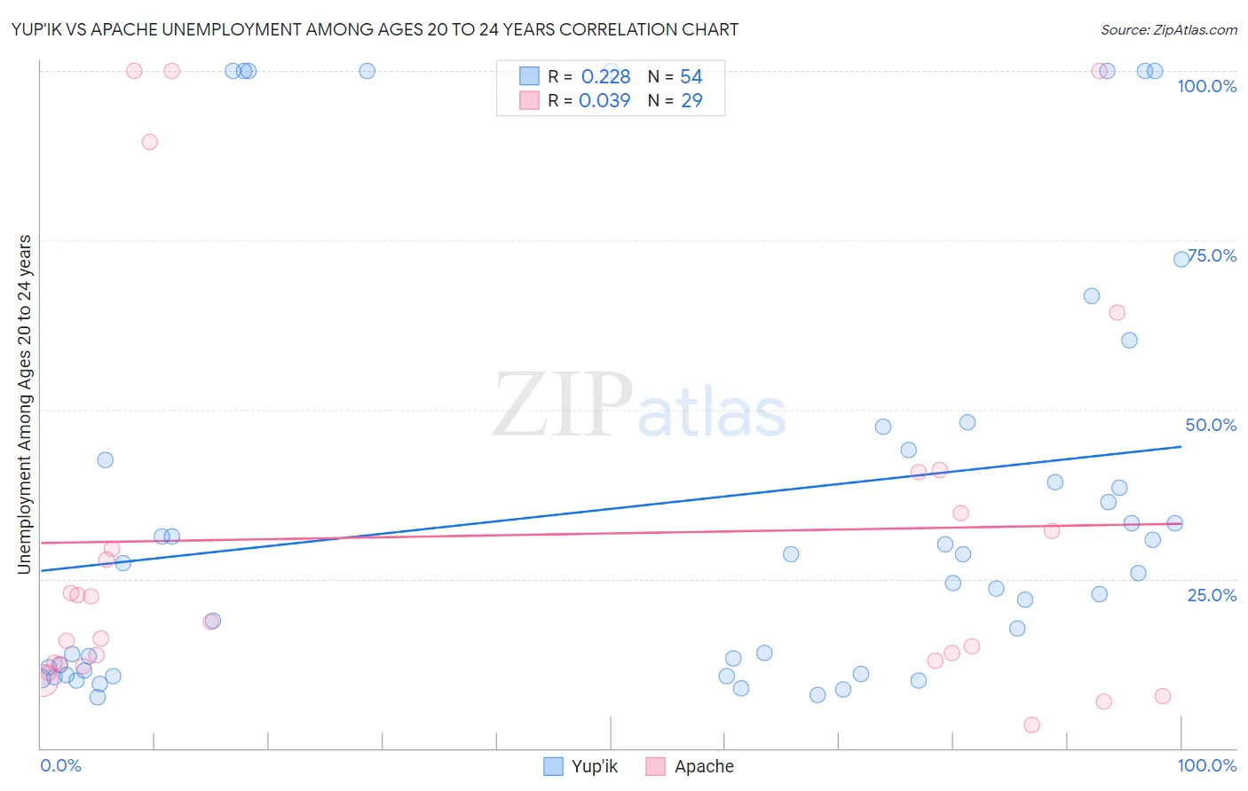 Yup'ik vs Apache Unemployment Among Ages 20 to 24 years