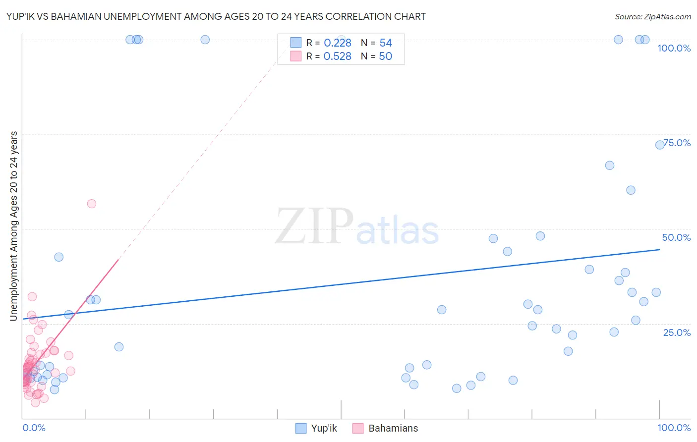 Yup'ik vs Bahamian Unemployment Among Ages 20 to 24 years