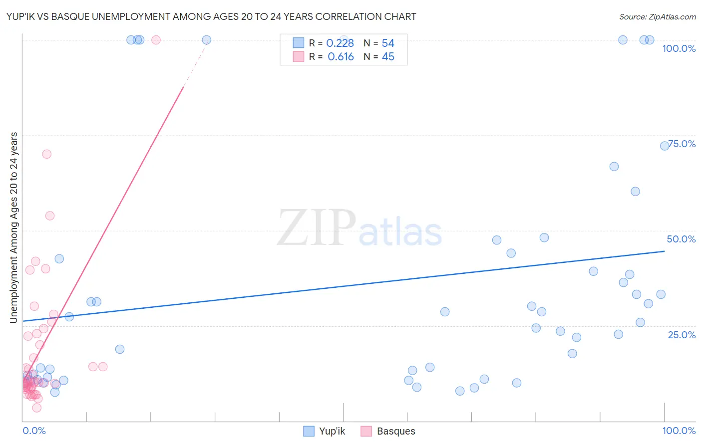 Yup'ik vs Basque Unemployment Among Ages 20 to 24 years