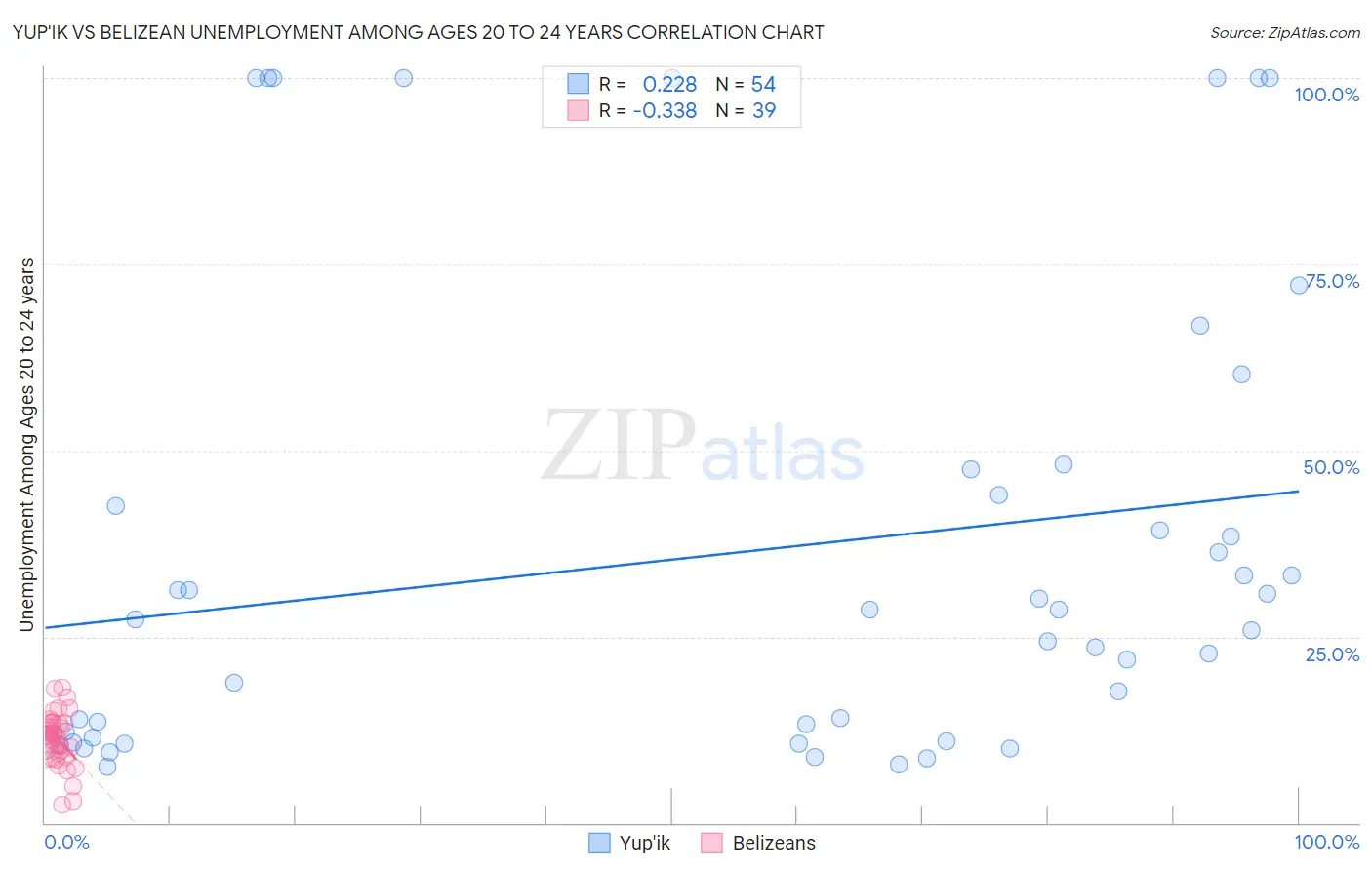 Yup'ik vs Belizean Unemployment Among Ages 20 to 24 years