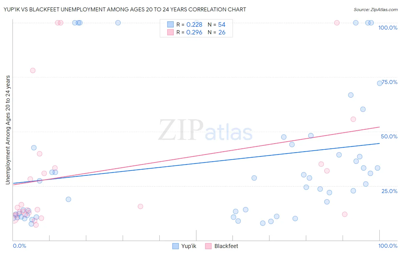 Yup'ik vs Blackfeet Unemployment Among Ages 20 to 24 years